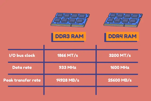 Different Technologies DDR3 RAM vs DDR4 RAM