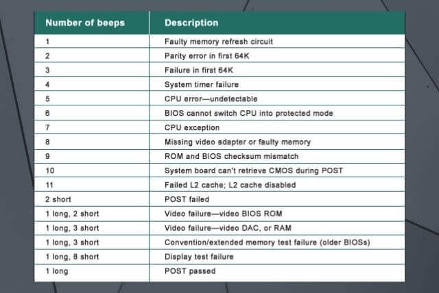 Beep Codes Table to Diagnose Motherboard